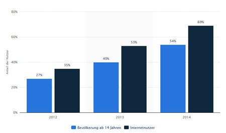 Anteil der Nutzer des mobilen Internets in Deutschland