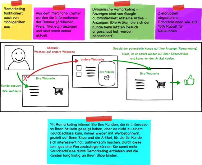 Dynamisches Remarketing